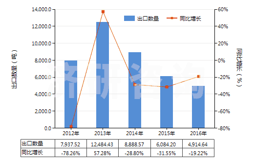 2012-2016年中國(guó)天然瀝青等為基本成分的瀝青混合物(包括石油瀝青、礦物焦油、礦物焦油瀝青等的瀝青混合物)(HS27150000)出口量及增速統(tǒng)計(jì)
